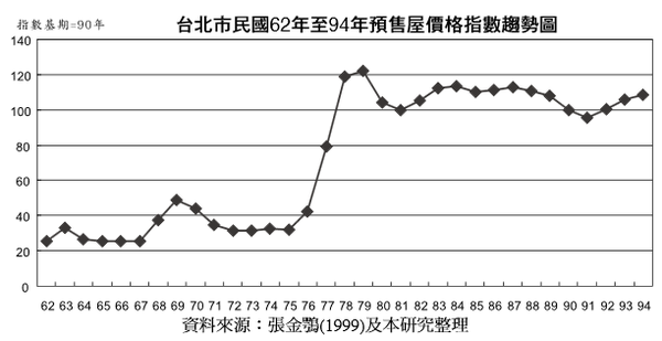 1971~2005年台北市預售屋價格趨勢