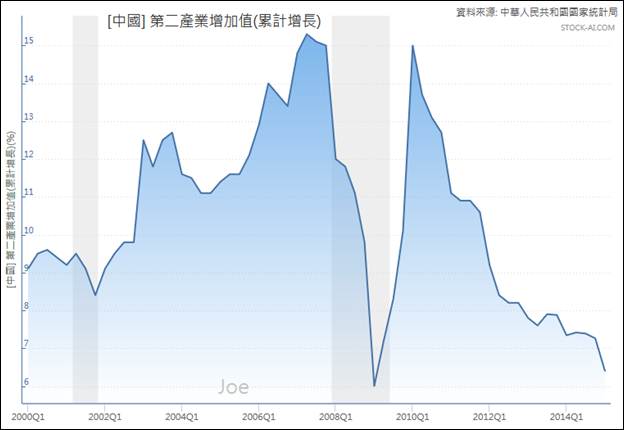 2000Q1~2015Q1中國第二產業增值累積增長