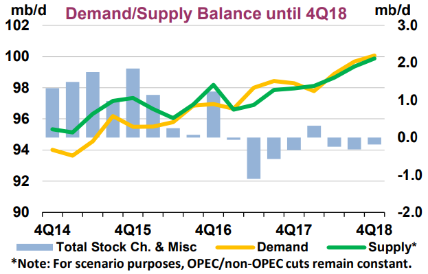 20180119IEA-damand-and-supply