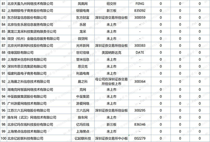 中国互联网企业发明专利排行榜（前100名）