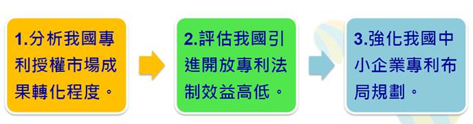圖四、台灣引進開放專利法制之相關配套措施