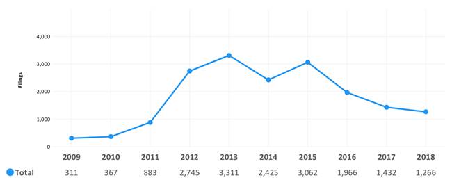 图 2：2009-01-01 至 2018-12-31 的大量案件原告案件量.png