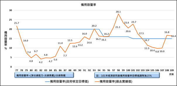 https://www.taipower.com.tw/upload/212/212_02/%E5%82%99%E7%94%A8%E5%AE%B9%E9%87%8F%E7%8E%87_109.png