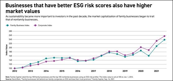 折線圖顯示，在過去十年中，隨著可持續性對投資者越來越重要，家族企業的市值開始落後於非家族企業。