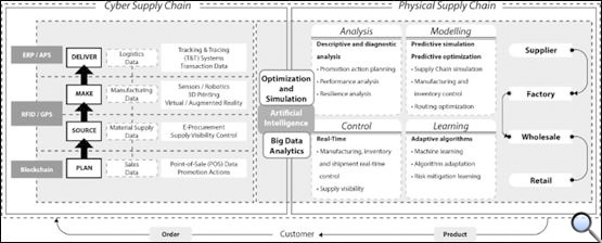 Digital Supply Chain Twins: Managing the Ripple Effect, Resilience, and  Disruption Risks by Data-Driven Optimization, Simulation, and Visibility |  SpringerLink