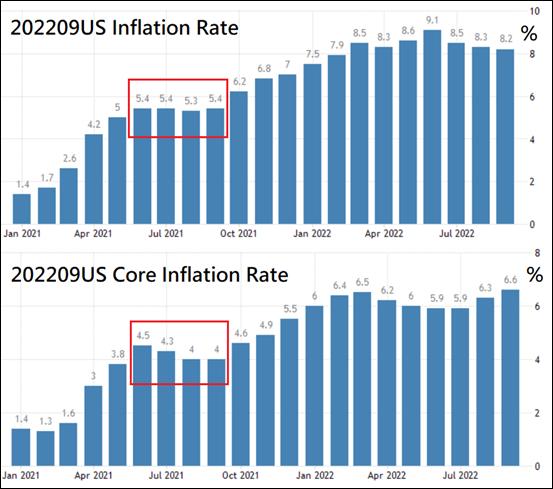 202209US-Inflation-Rate