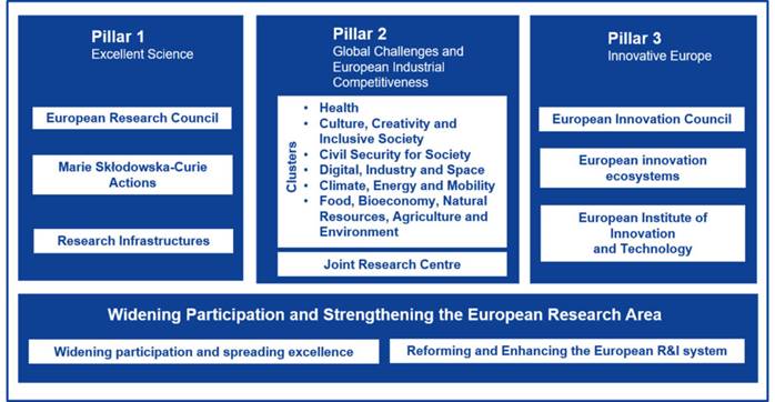 Horizon Europe: the European Commission launches its new research and  innovation program - GALATEA Blue Growth Acelerator