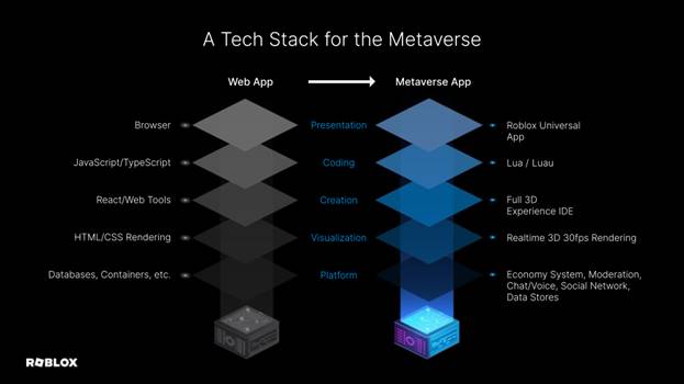 Comparison between tech stacks for web and metaverse