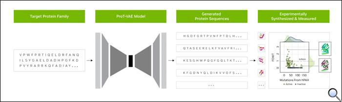 Evozyne's ProT-VAE workflow generates useful proteins with NVIDIA BioNeMo