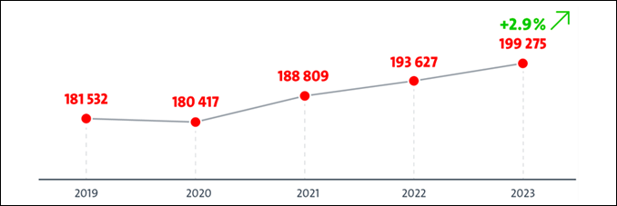 此圖描繪了 2019 年至 2023 年專利申請量穩定上升的趨勢。重點包括： 2019 年：181,532 項專利。 2020 年：專利數量小幅下降至 180,417 件。 2021 年：專利數量反彈至 188,809 項。 2022年：進一步增加至193,627項專利。 2023 年：199,275 項專利