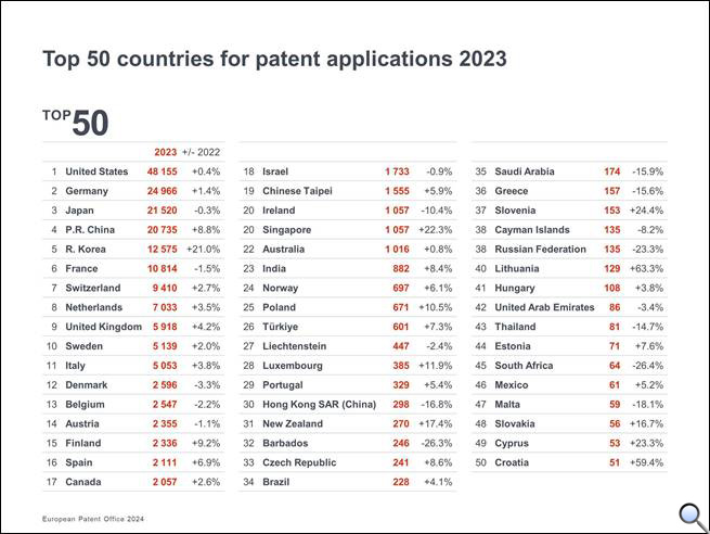 2023年專利申請量排名前50的國家，美國、德國、日本名列前三