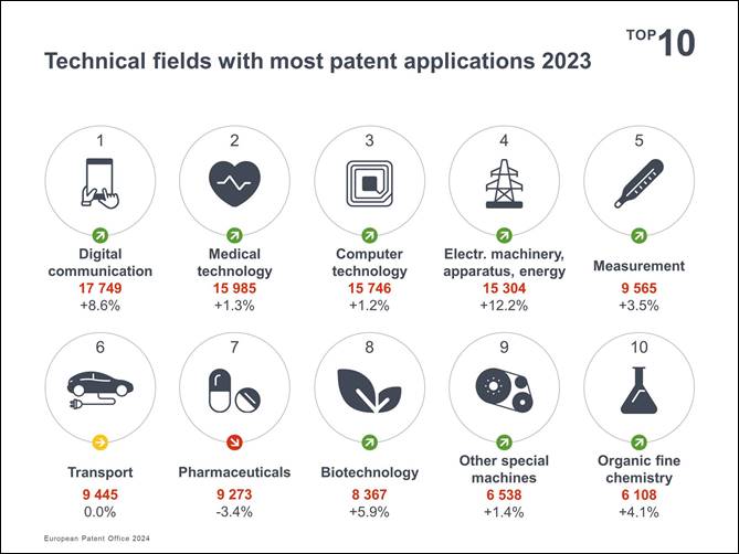 2023年專利申請最多的十大技術領域，顯示數位通訊、醫療技術和電腦技術等領域