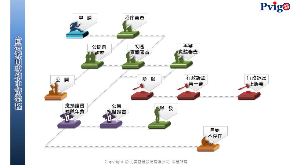 台灣發明專利申請程序 簡述