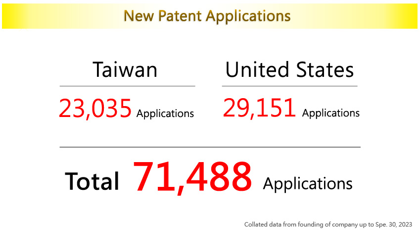 New Patent Applications for Taiwan and the US，Taiwan:16,660 Applications/USA:18,070 Applications (Collated data from founding of company up to Jun. 30, 2017)
