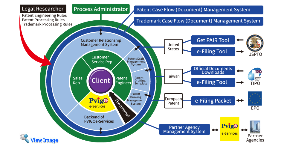 NAIP advantage and service structure