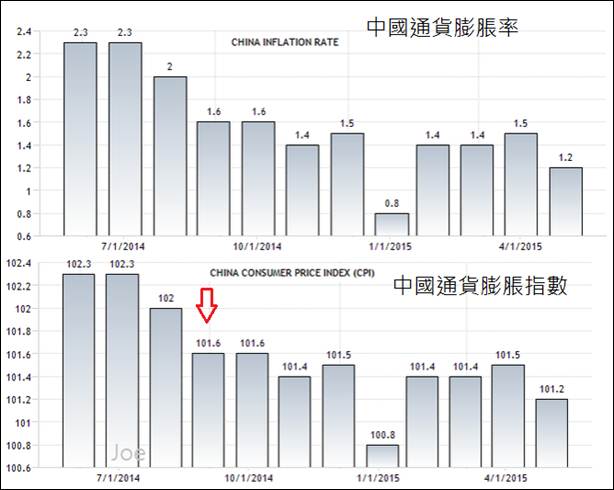 201406~201505中國通貨膨脹率