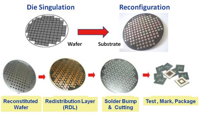 Wafer Level Packaging Wlp A Comprehensive Guideline 48 Off Wafer Level Packaging Wlp A Comprehensive Guideline 48 Off