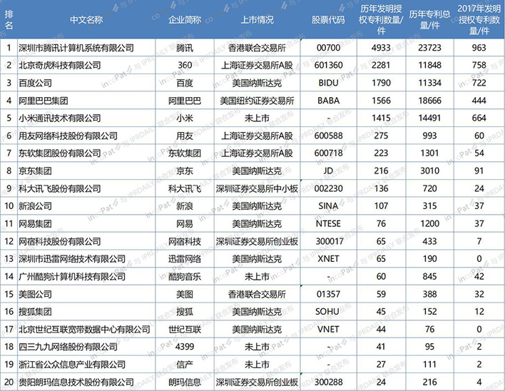 中国互联网企业发明专利排行榜(前100名)