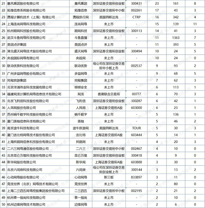 中国互联网企业发明专利排行榜(前100名)