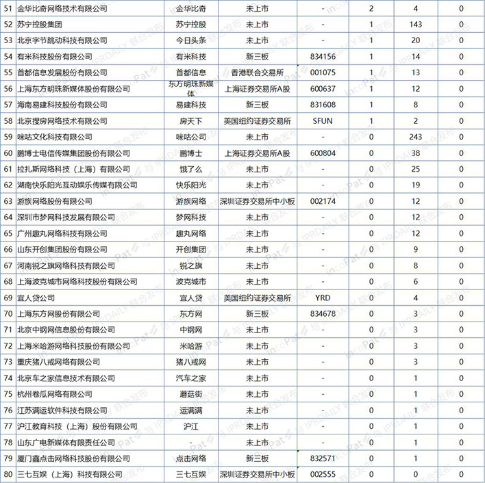中国互联网企业发明专利排行榜(前100名)