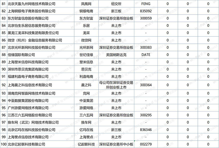中国互联网企业发明专利排行榜(前100名)