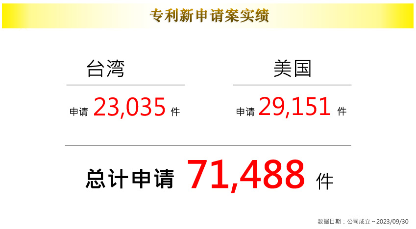 北美智权股份有限公司-台、美专利新申请案实绩，台湾:申请16,660件/美国:申请18,070件 (统计区间:公司成立~2017年06月30日)