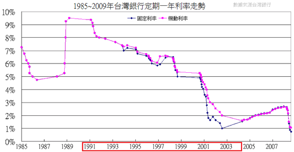 1985~2009年台灣銀行定期一年利率走勢 1985~2009年台灣銀行定期一年利率走勢
