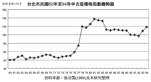 1971~2005年台北市中古屋價格趨勢 1971~2005年台北市中古屋價格趨勢