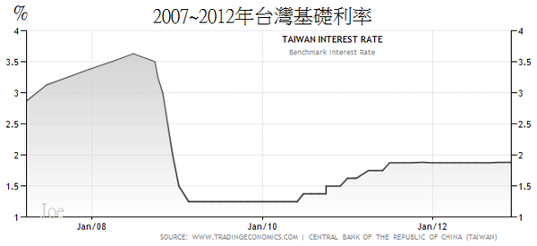 2007~2012年台灣基礎利率 2007~2012年台灣基礎利率